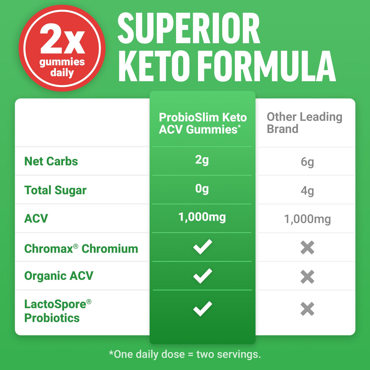 Force Factor ProbioSlim Keto ACV Gummies, Organic Apple Cider Vinegar Gummies with LactoSpore Probiotics & Prebiotics to Support Digestion, Metabolism, & Immune Health Force Factor