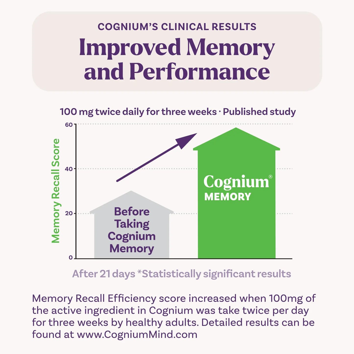 Natrol Cognium Memory, Brain Health Supplements for Adults, Brain Memory Supplements, Enhances Mental Agility in Healthy Adults, Natrol