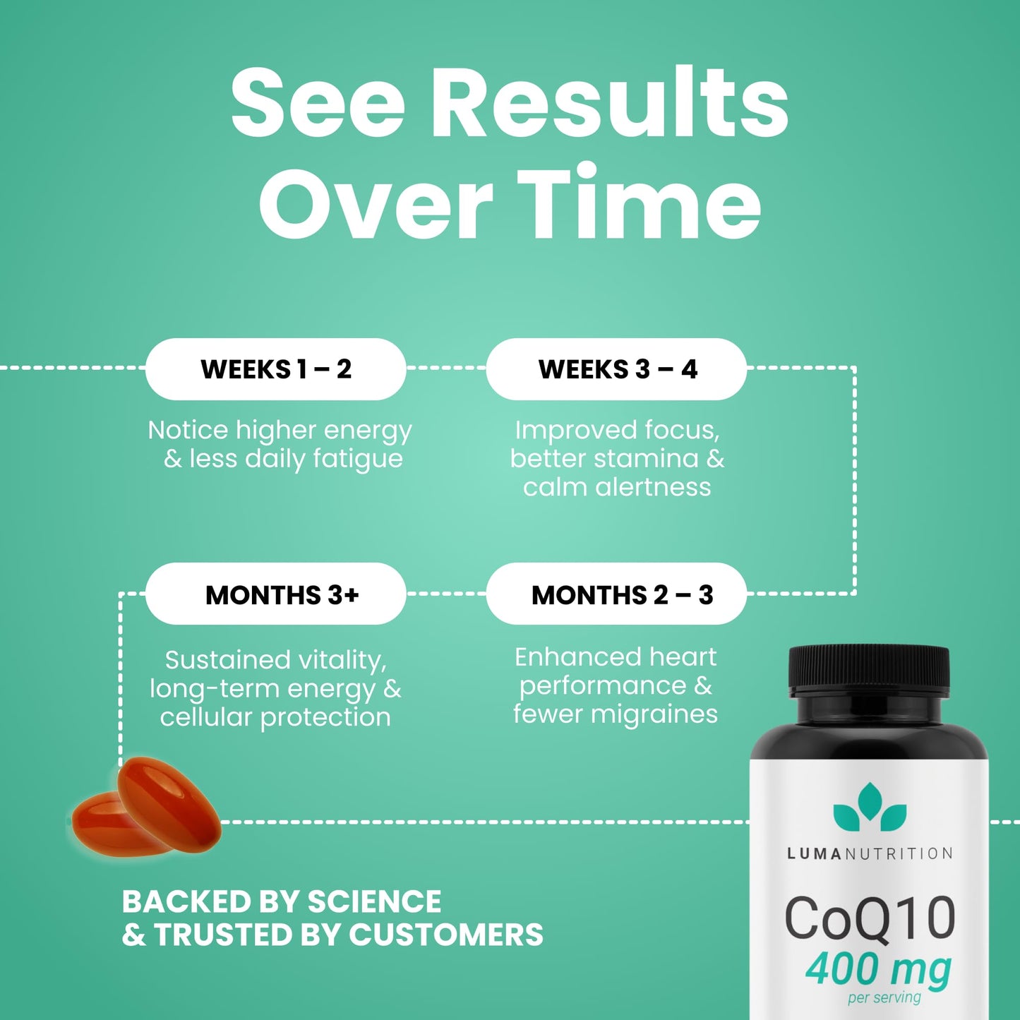 Luma Nutrition CoQ10 400mg Softgels - High-Absorption Coenzyme Q10 - Co Q-10 200mg / 400mg Per Serving - Heart Health - 60 Liquid Softgels Luma Nutrition