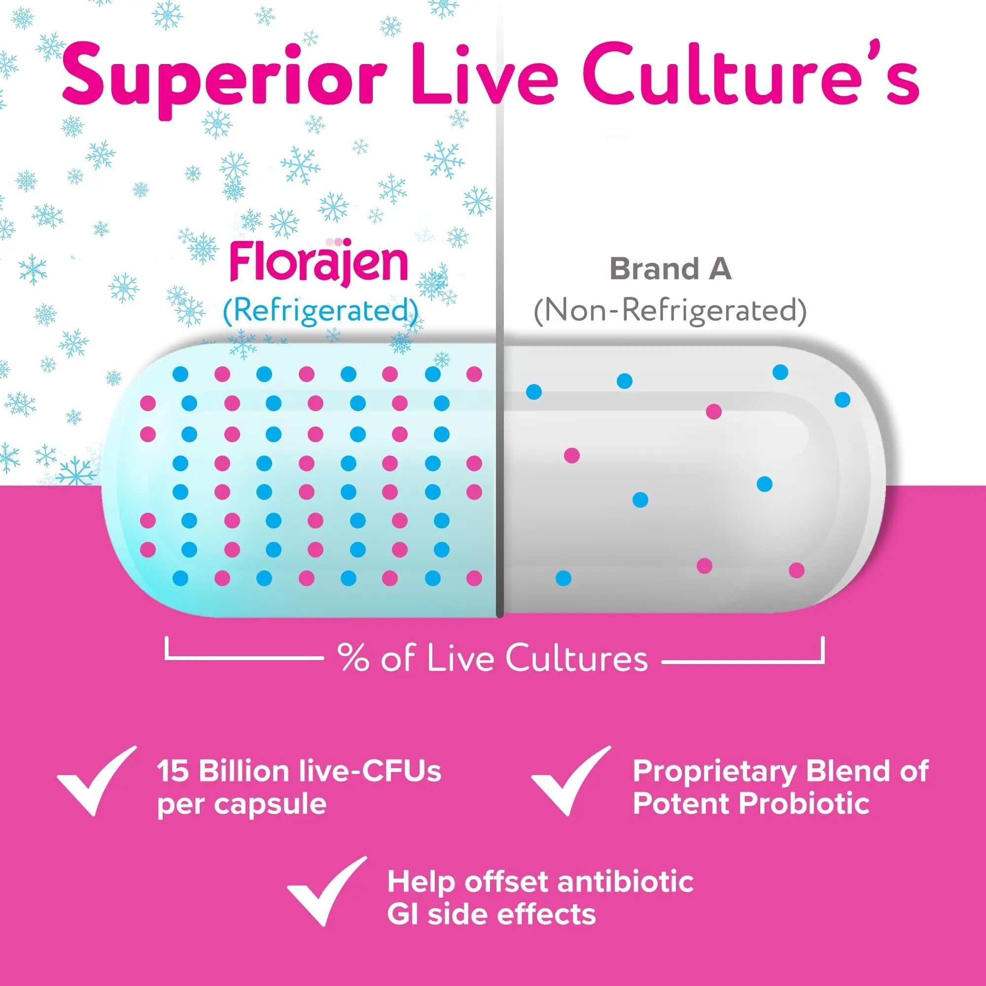 Florajen3 Digestion High Potency Refrigerated Probiotics | Restores Balance in Digestive System | for Antibiotic Side Effects | 60 Capsules Florajen buy australia supplements