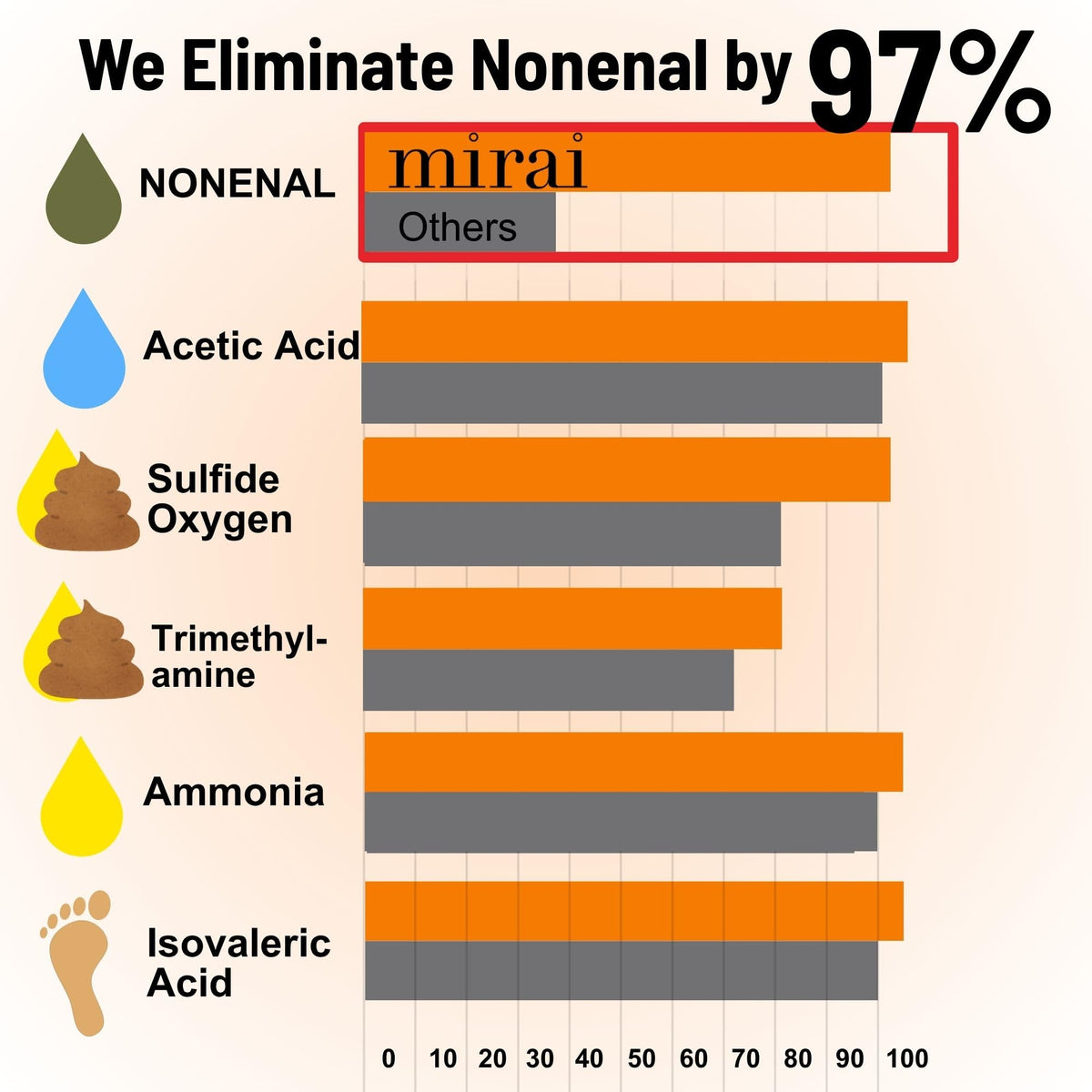 Mirai Clinical Persimmon Soap for Old People Smell,Nonenal® Odor Eliminator Mirai