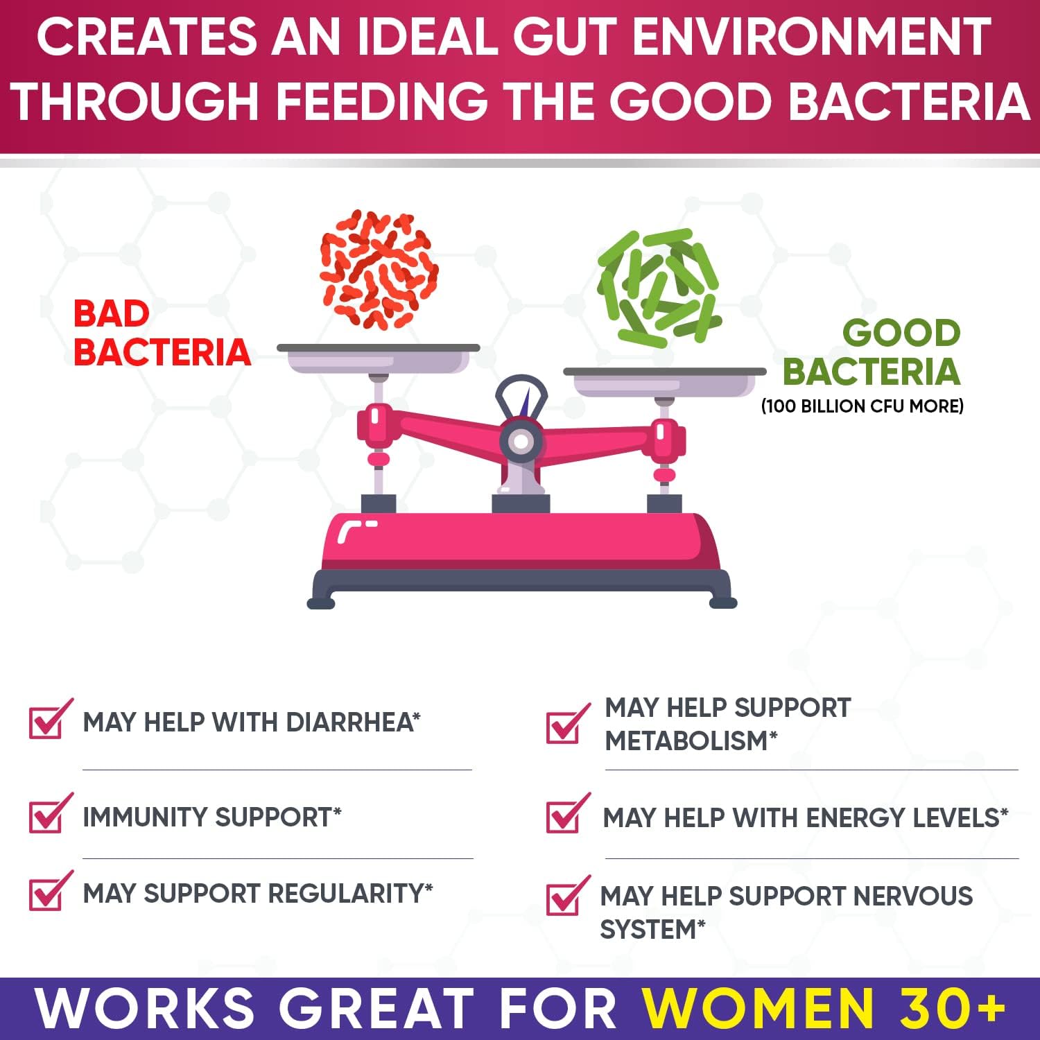 Wholesome Wellness Dr. Formulated Raw Probiotics for Women 100 Billion CFUs + Digestive Enzymes 1000MG Plus Prebiotics & Probiotics Supplement Bundle Gsupps Australia