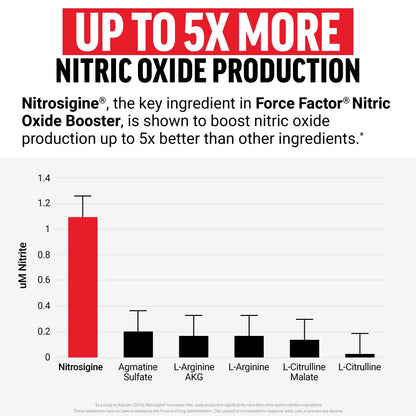 Force Factor Nitric Oxide Booster, Fast-Acting Formula with L-Arginine, Boosts Nitric Oxide Levels, Maximize Muscle Pumps, Enhance Endurance Force Factor