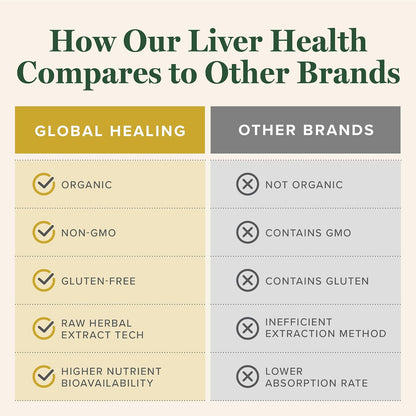 Global Healing Center - Liver Health - Organic Milk Thistle Supplement for Detox & Gallbladder Support - Dandelion Root Supplement for Cleanse & Repair (2 Fl Oz)