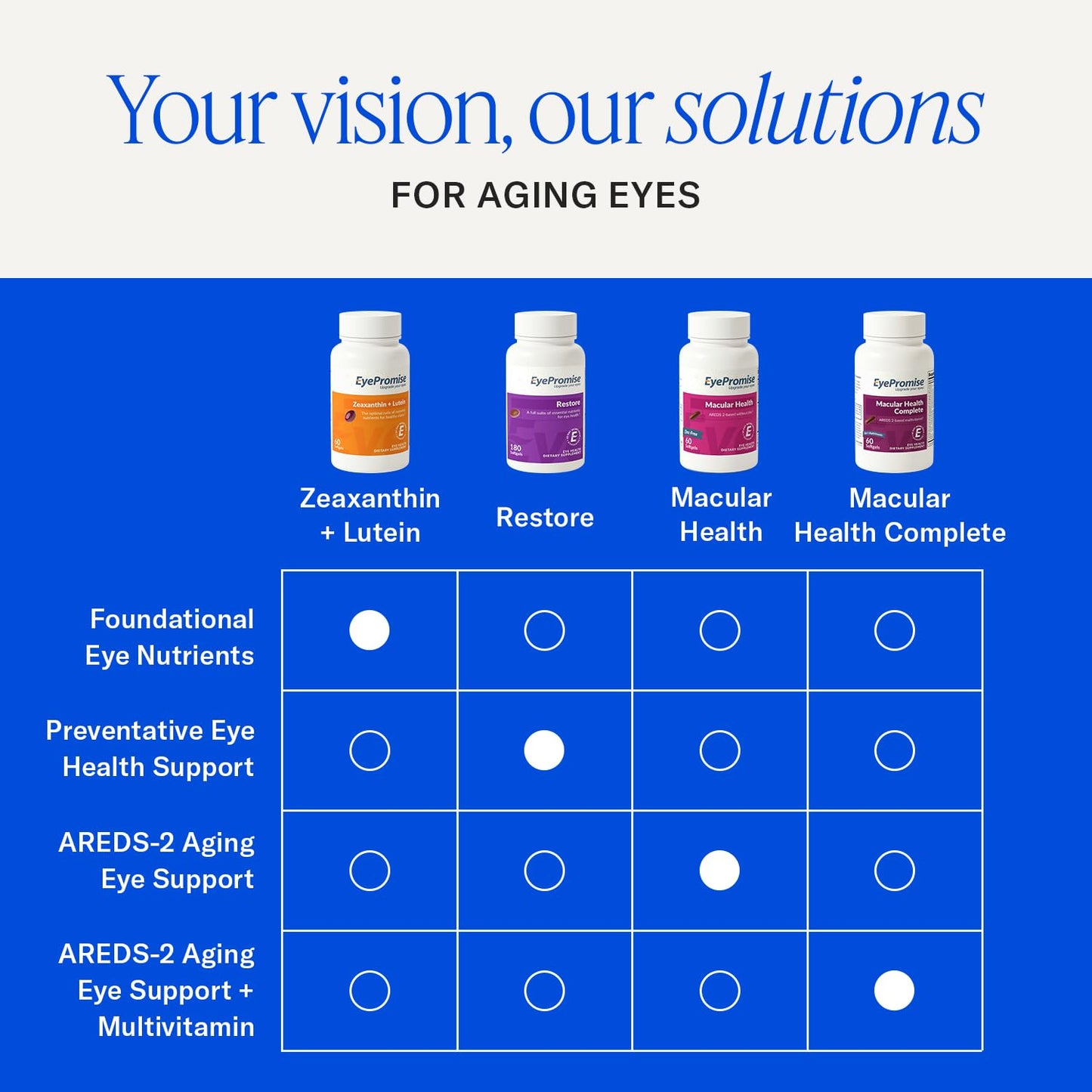 EyePromise Restore Eye Health Supplements - 60 Softgels, 30-Day Supply - Omega 3 Supplement for Aging Eyes with Lutein and Zeaxanthin, EyePromise