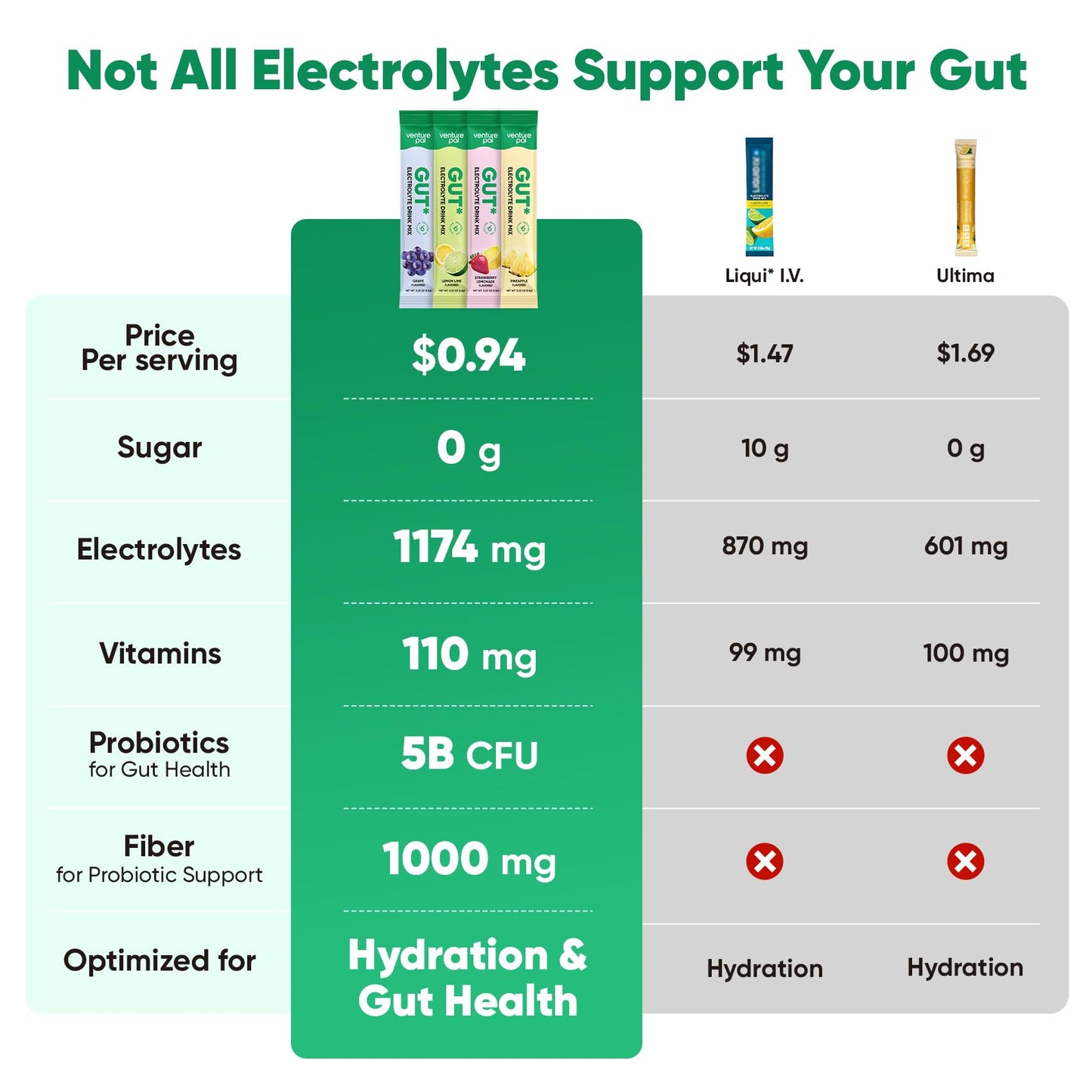Venture Pal 2-in-1 Hydration Packets + Gut Health Electrolytes Powder - 7 Electrolytes & 5 Vitamins, Probiotics Venture Pal