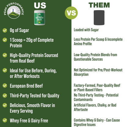 Grass Fed Beef Protein Powder - Lactose Free Great Tasting Beef Protein Isolate. Complete Animal Based Non Dairy Paleo Carnivore Supplement for Prime Muscle Building. No Whey. Salted Caramel Flavor Peak PerformanceBuy Supplements Australia