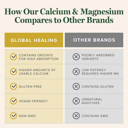 Global Healing Calcium and Magnesium Orotate - Bone Strength Supplement for Women and Men - Helps Support Strong Teeth and Cardiovascular Health for Normal Muscle Function - 120 Capsules