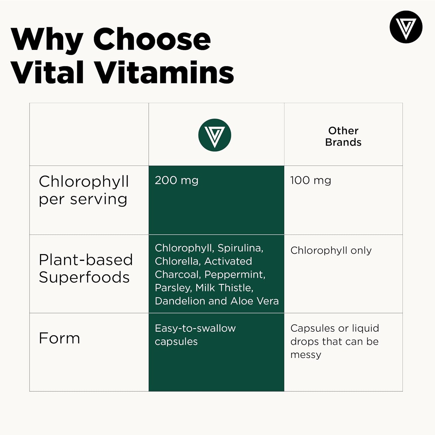 Vital Vitamins Chlorophyll Pills with Spirulina, Chlorella & Charcoal | Detoxifies & Freshens from Within, Natural Body Deodorizer, Superfood Complex for Women & Men, 60 Capsules Gsupps Australia