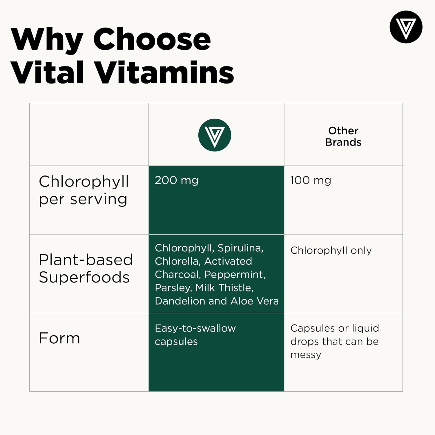 Vital Vitamins Chlorophyll Pills with Spirulina, Chlorella & Charcoal | Detoxifies & Freshens from Within, Natural Body Deodorizer, Superfood Complex for Women & Men, 60 Capsules Gsupps Australia