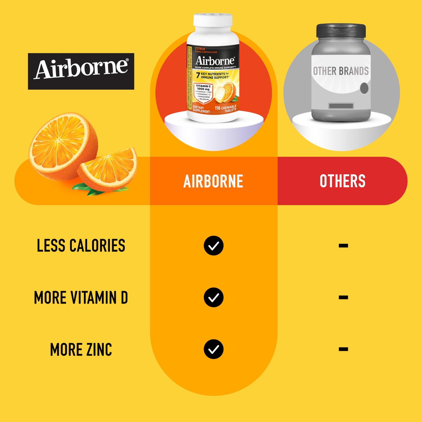 Airborne Vitamin C 1000mg (per Serving) - Citrus Chewable Tablets (116 Count in a Bottle), Gluten-Free Immune Support Supplement, with Vitamins A C E, Zinc, Selenium Airborne