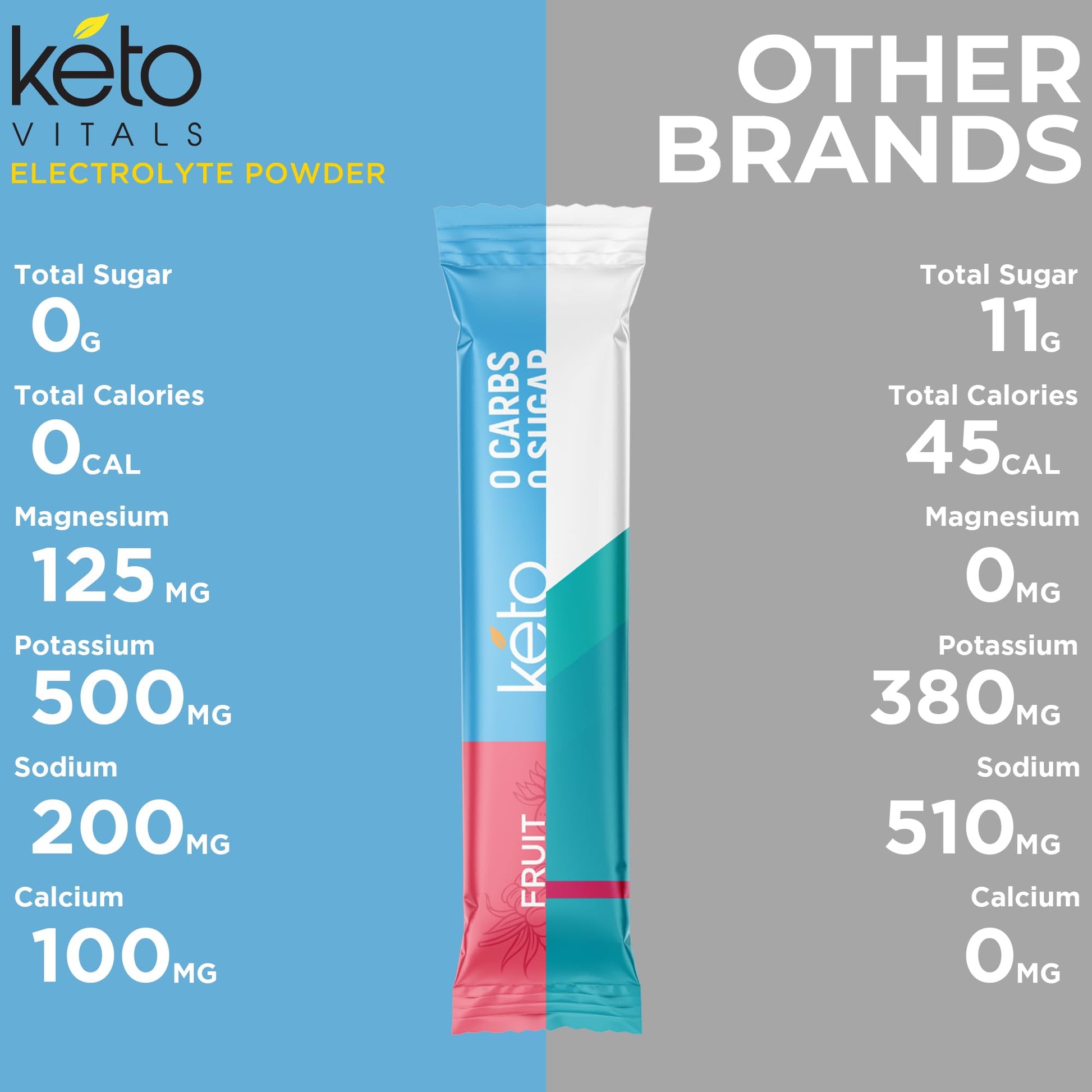Keto Vitals Original Electrolytes Powder Packets | Keto Friendly Electrolyte Hydration Packs | Sugar Free Electrolytes | Energy Drink Mix | Zero Calorie Zero Carb (Original Assorted, 30 Count) Keto Vitals buy australia supplements
