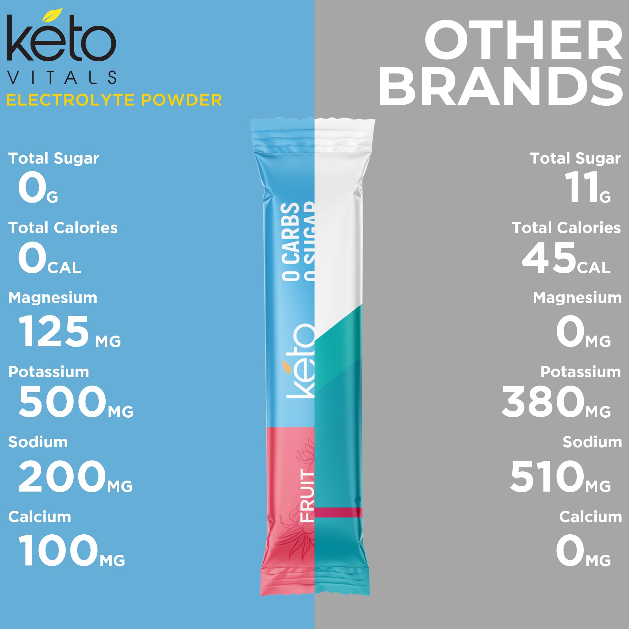 Keto Vitals Original Electrolytes Powder Packets | Keto Friendly Electrolyte Hydration Packs | Sugar Free Electrolytes | Energy Drink Mix | Zero Calorie Zero Carb (Original Assorted, 30 Count) Keto Vitals buy australia supplements