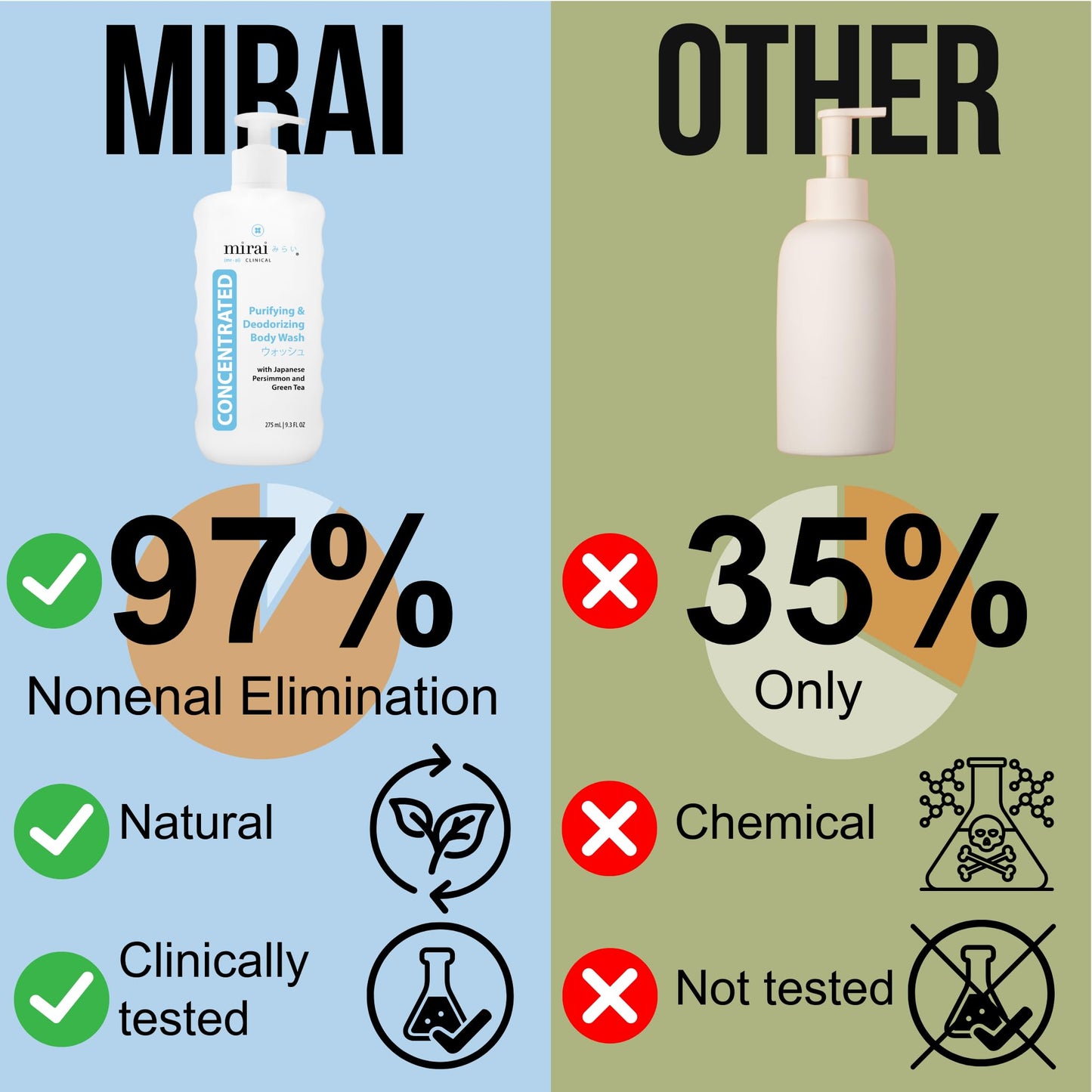 Mirai Clinical Body Wash for Strong Body Odor - Renewing Body Purifying & Deodorizing with Natural Persimmon & Green Tea Extracts Mirai