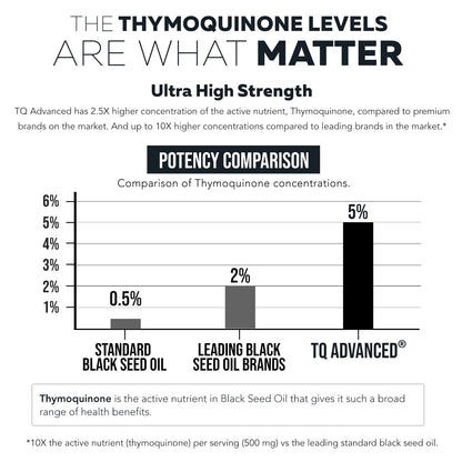 Black Seed Oil Softgels | 5% Thymoquinone - TQ-Advanced® | High Potency - 500 mg per Capsule - 15:1 Concentrate from Nigella Sativa Extract Triquetra Health