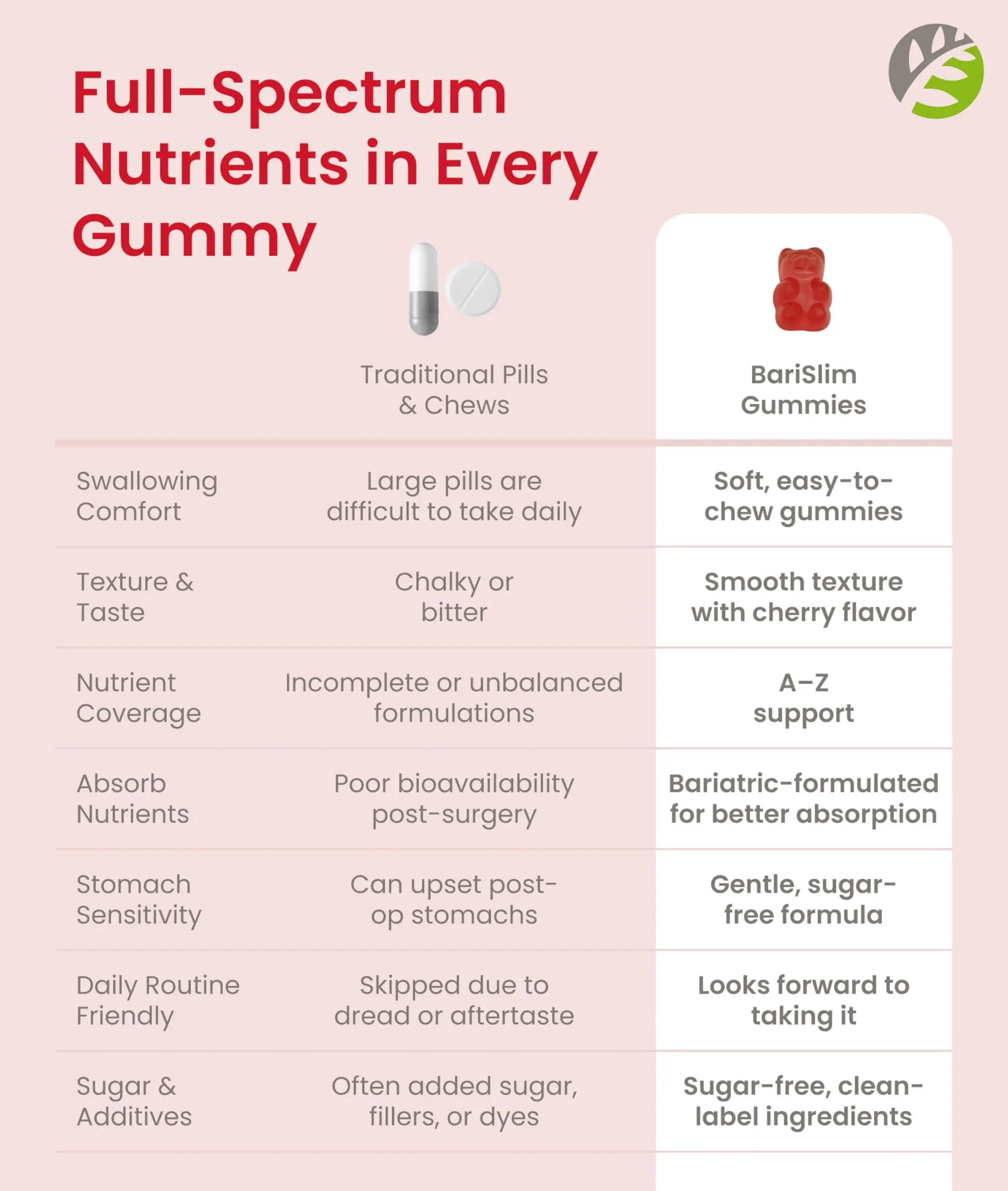 BariSlim Advanced Bariatric Multivitamin Gummies - Specially Formulated Bariatric Vitamins for Patients After Weight Loss Surgery BariSlim buy australia supplements