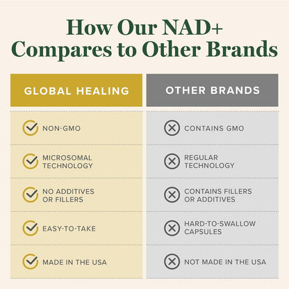 Global Healing Premium NAD+ Liquid Supplement - Sublingual NAD Drops - Liposomal NAD Plus Serum for Cellular Renewal - Nicotinamide Riboside Formula for Men & Women (2 Oz)