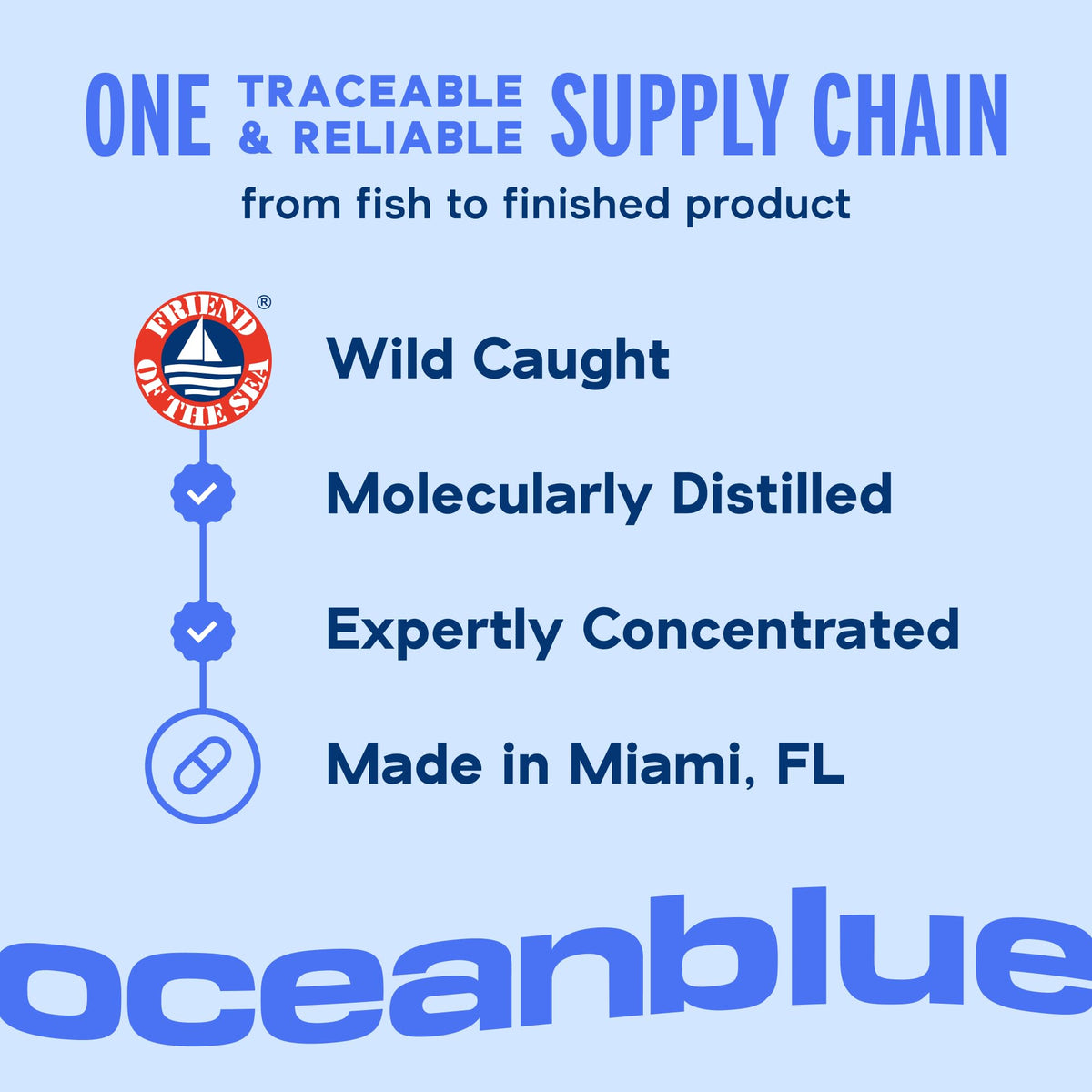Oceanblue Professional Omega-3 2100 – 180 ct – Triple Strength Burpless Fish Oil Supplement with High-Potency EPA, DHA, DPA Oceanblue