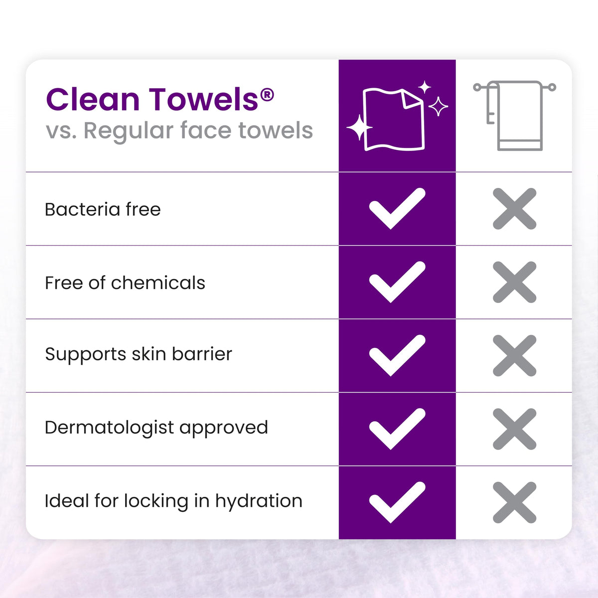 Reduces Fine Lines and Wrinkles in 6 weeks or Less, CLEAN SKIN CLUB Healthy Aging Clean Towels® XL, Disposable Face Towels, XL - 1 Pack (50 count) CLEAN SKIN CLUB