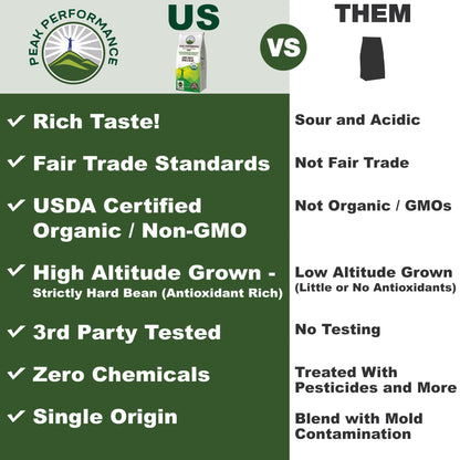 Peak Performance High Altitude Organic Coffee - Fair Trade, Low Acid, Non GMO, and Beans Full of Antioxidants - Dark Roast Smooth Tasting USDA Certified Organic Whole Bean Coffee Bag 12 oz Peak PerformanceBuy Supplements Australia