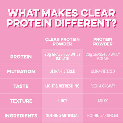 Clean Simple Eats Clear Protein Drinks, 20G Grass Fed Whey Protein Isolate, Ultra Filtered, Light & Refreshing Beverage, Low Lactose, No Artificial Ingredients, Clean Simple Eats