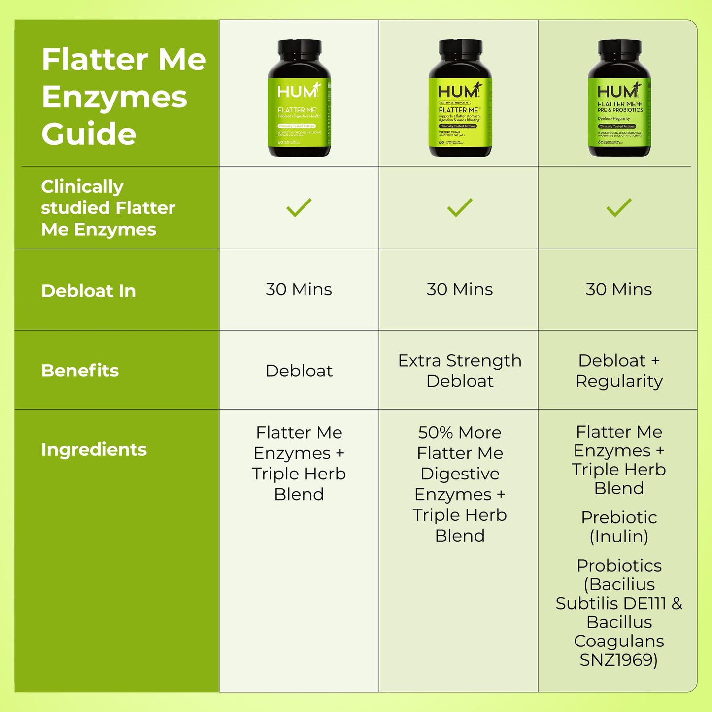 HUM Flatter Me Extra Strength Digestive Enzymes for Women, Men, Digestive Gut Bloating Supplement, Ginger, Peppermint Leaf, Fast Acting Anti Bloat Pills Multi Enzyme for Debloating, 60 Capsules