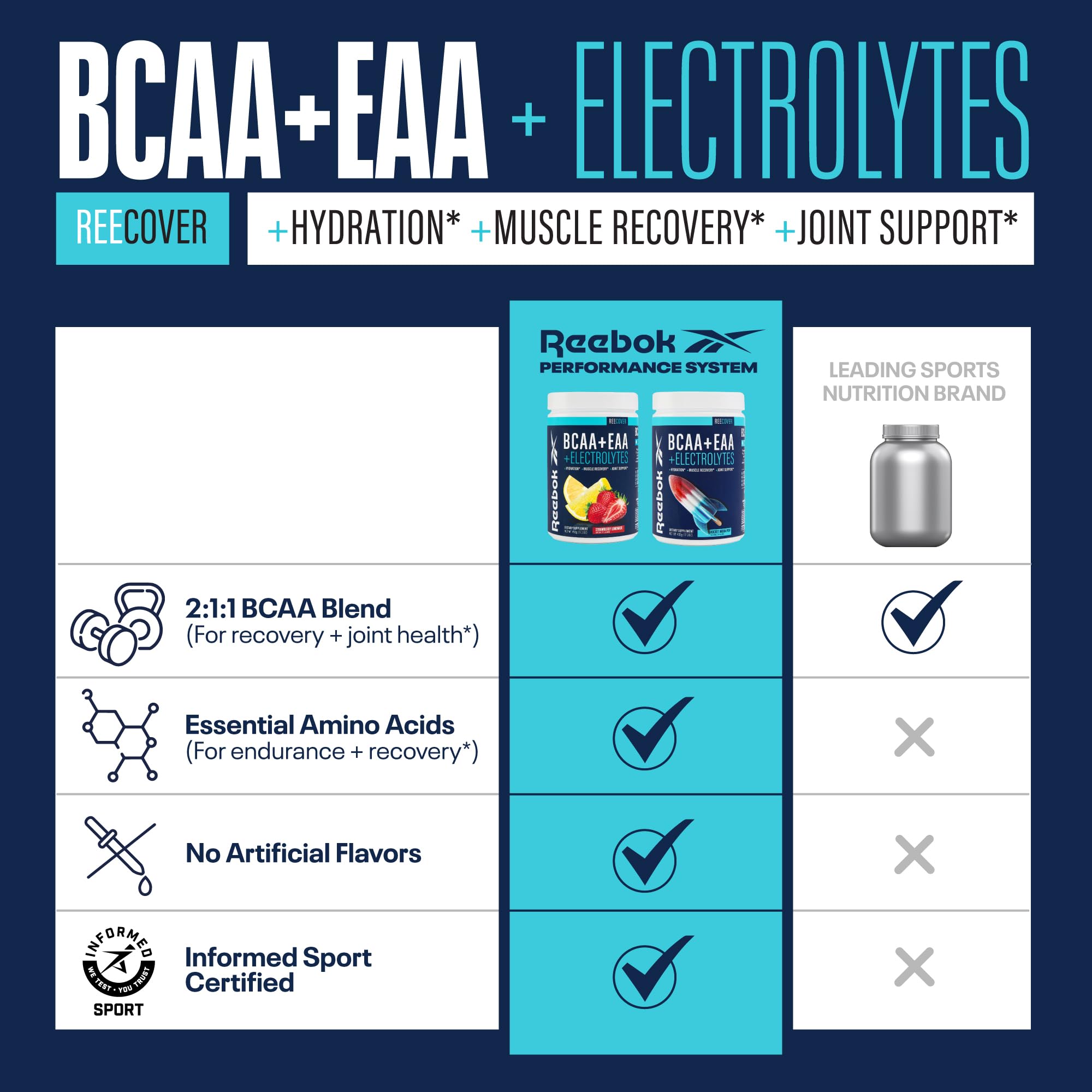 Reebok REEcover Amino Acids + Electrolytes | 8g EAAs, 5g BCAAs, Hydration Matrix | Muscle Recovery, Strength | Post-Workout Support Reebok buy australia supplements