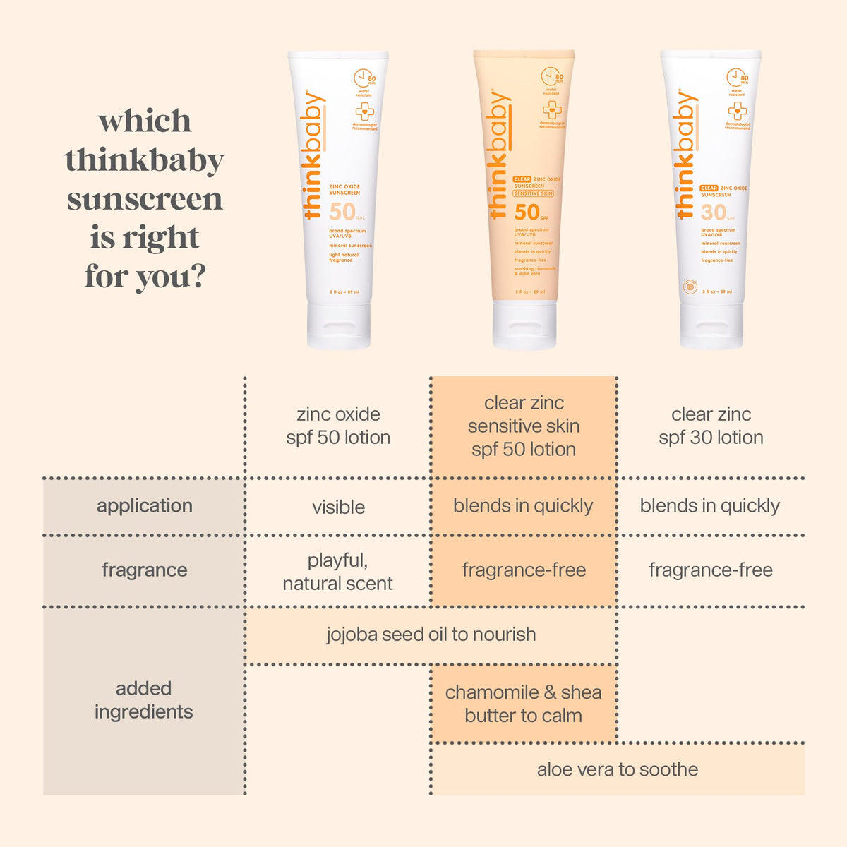 Thinkbaby Baby Sunscreen SPF 50+, Mineral Formula, Water Resistant, 3 Oz Thinkbaby