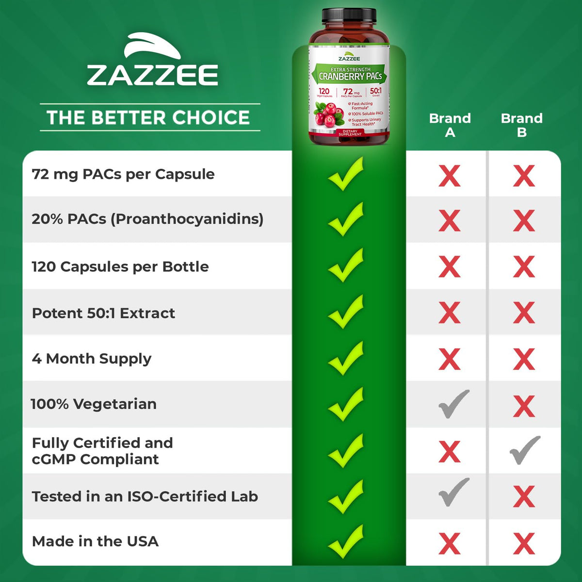 Zazzee Cranberry PACs 72 mg per Capsule, 50:1 Extract, 120 Vegan Capsules, 2X Strength, 4 Month Supply, Fast-Acting, Effective Urinary Tract & Bladder Support Zazzee