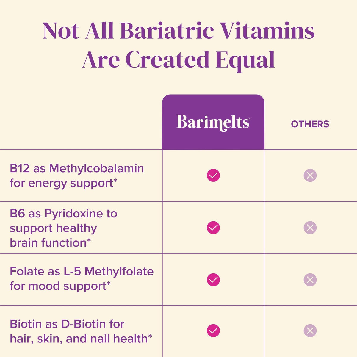 BariMelts Vitamin B12 Plus, 90 Fast-Dissolving Tablets (3-Month Supply), Sugar-Free Bariatric Vitamins for Women, Includes B12, B6 BariMelts