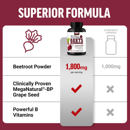 Force Factor Total Beets Blood Pressure Support Beet Root Capsules, 1800mg Organic Beet Root Powder Beet Supplement with Hawthorn Berry to Support Circulation Force Factor