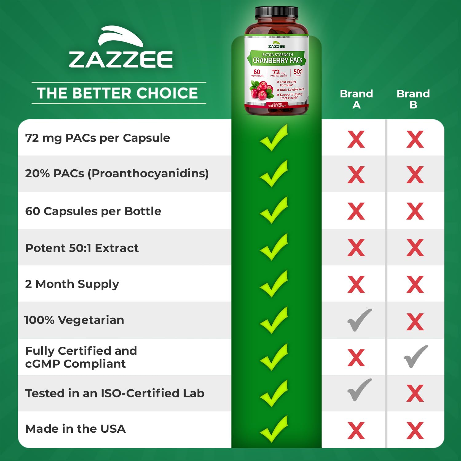 Zazzee Cranberry PACs 72 mg per Capsule, 50:1 Extract, 120 Vegan Capsules, 2X Strength, 4 Month Supply, Fast-Acting, Effective Urinary Tract & Bladder Support, 100% Soluble PACs, Made in the USA Gsupps Australia