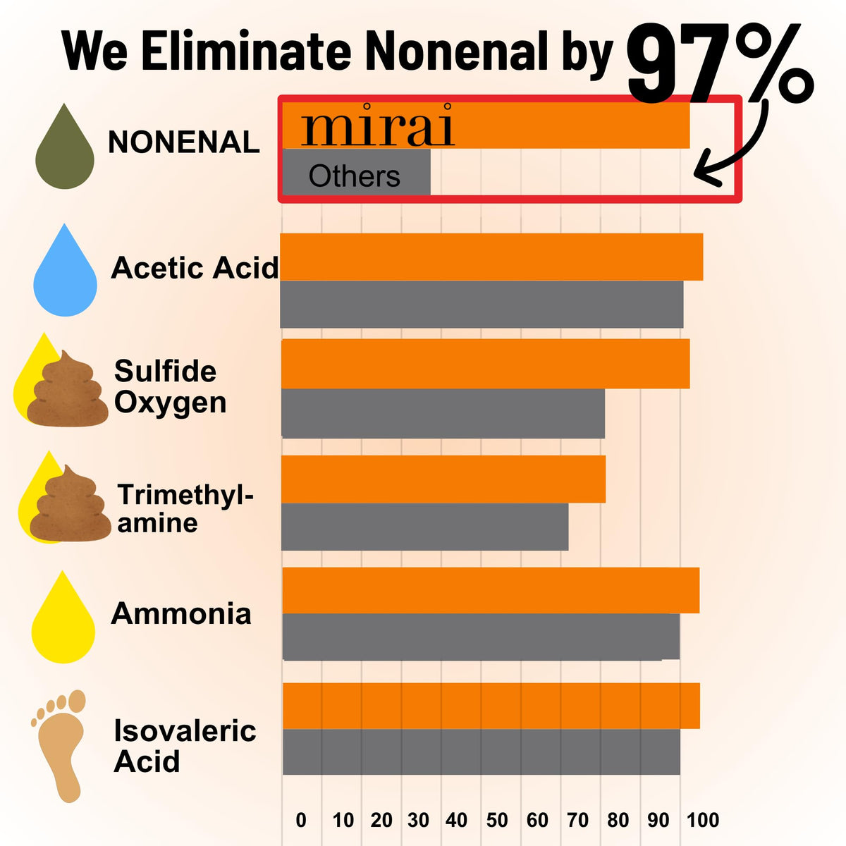 Mirai Clinical Persimmon Body Wash for Old People Smell, Nonenal® Solution Mirai