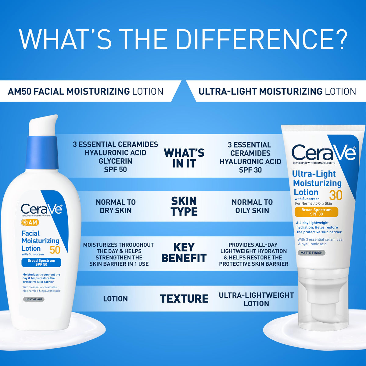CeraVe AM Facial Moisturizing Lotion SPF 50, Face Moisturizer with SPF, 3oz CeraVe