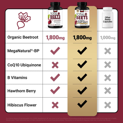 Force Factor Total Beets Ultimate Heart Health, Beet Root Capsules for Blood Pressure Support, CoQ10, Organic Beet Root Powder, Hawthorn Berry Force Factor