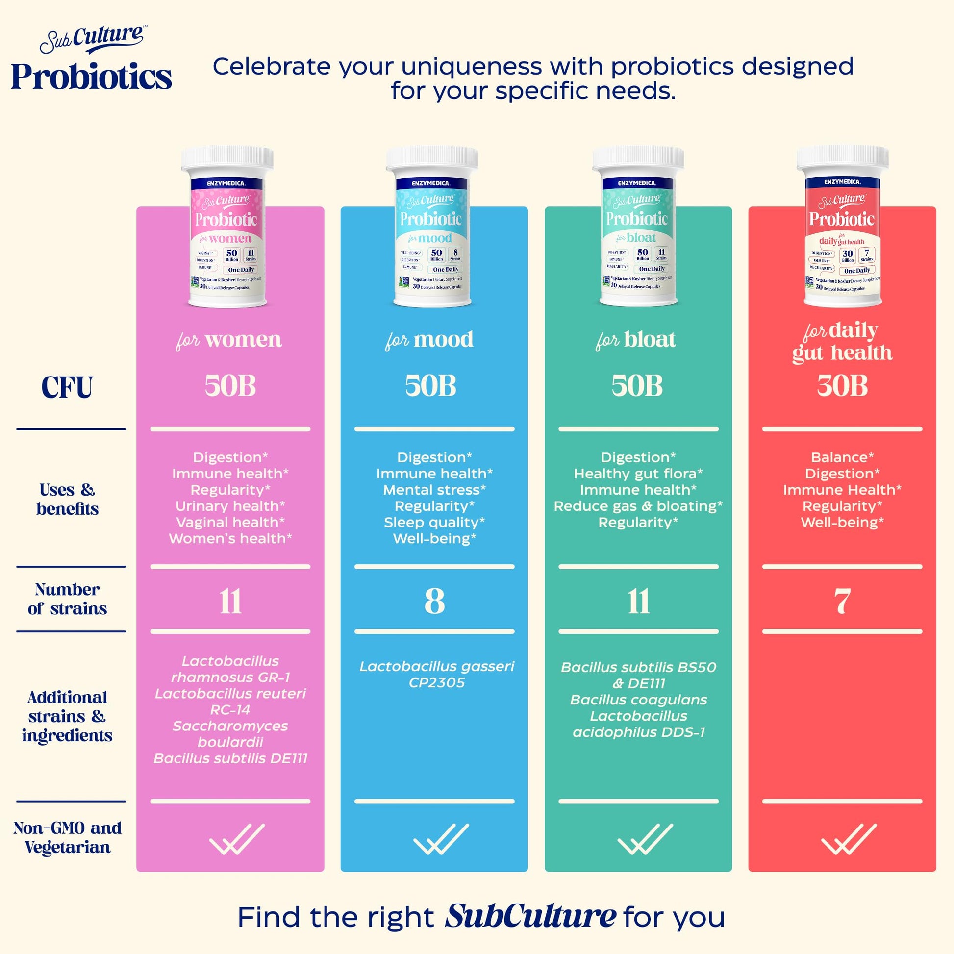 Enzymedica SubCulture Probiotic Supplement for Women - Women's Probiotic for Vaginal & Urinary Health Support, 50 Billion CFU, Supports Immune & Gut Health, Microbiome Balance, Vegetarian - 30 Caps Gsupps Australia