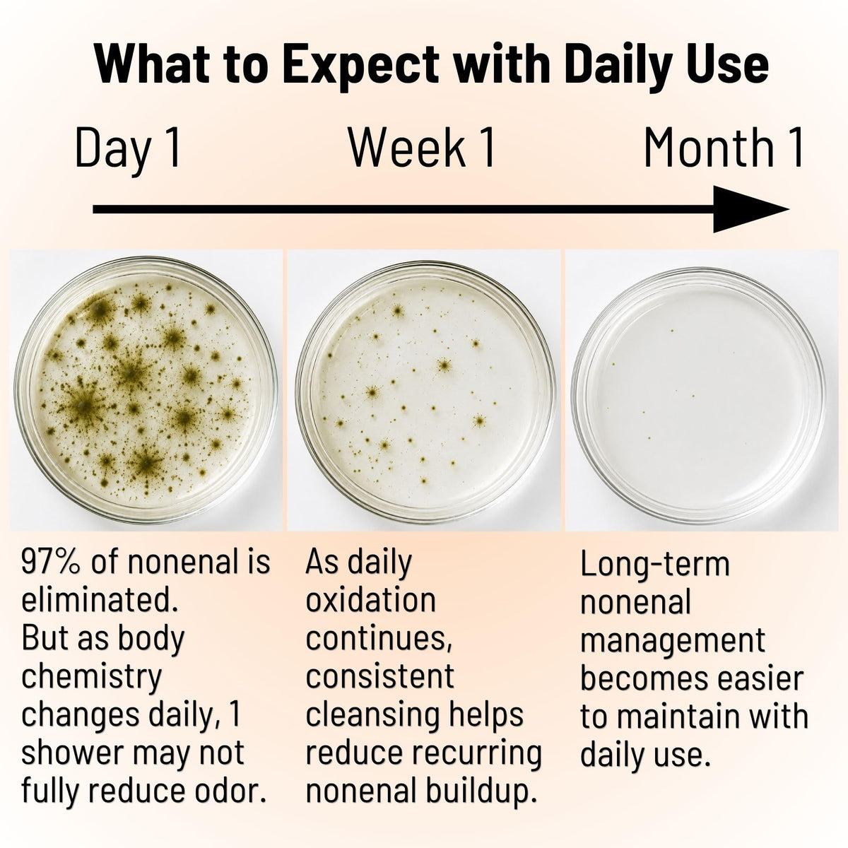 Mirai Clinical Persimmon Body Wash for Old People Smell, Nonenal® Solution Mirai