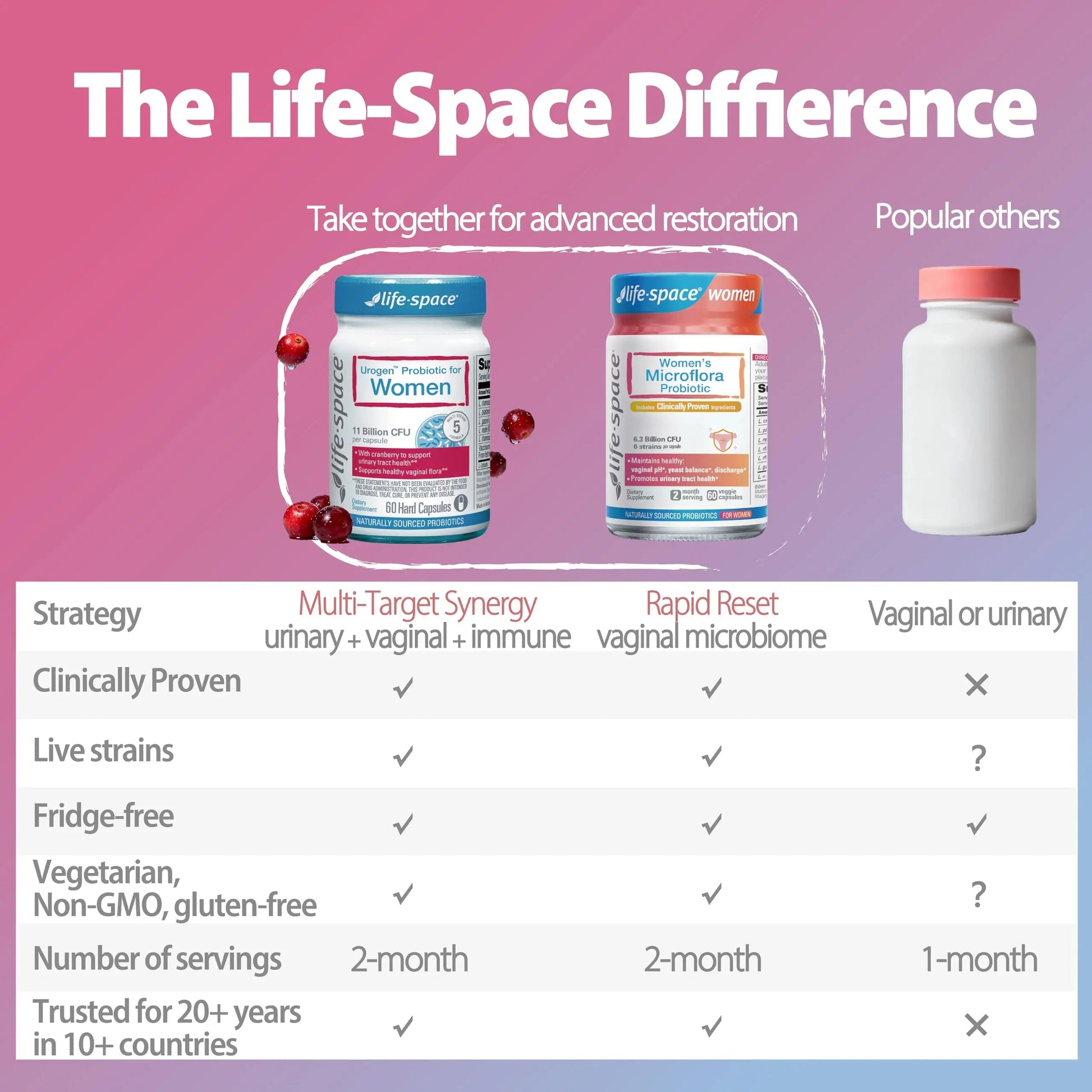 Life-Space Urogen Probiotics for Women, Probiotics+Cranberry, 2 Month Serving, Women's Probiotic for PH Balance, Urinary Tract, Digestive & Immune Health, Lactobacillus reuteri, Non-GMO, 60 Ct Life-Space buy australia supplements