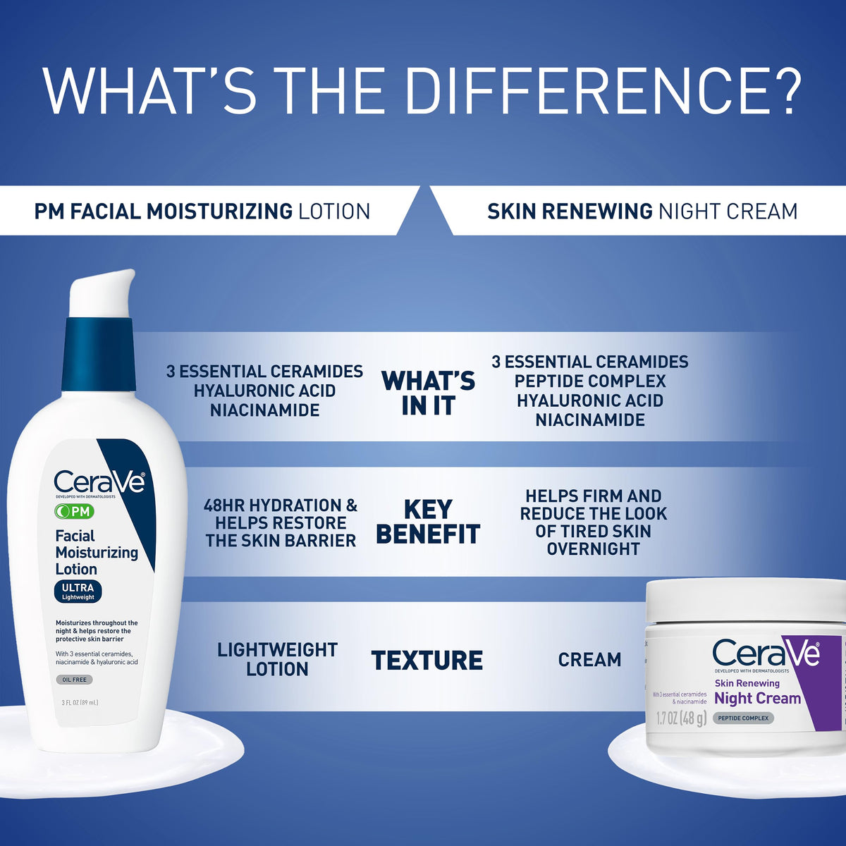 CeraVe PM Facial Moisturizing Lotion, Skin Care for Dry Skin, Oil-Free, 3oz CeraVe