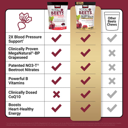 Force Factor Total Beets Ultimate Heart Health Chews for Blood Pressure Support, with Beetroot Powder, CoQ10, B Vitamins & Grapeseed Extract for Blood Flow & Energy Force Factor