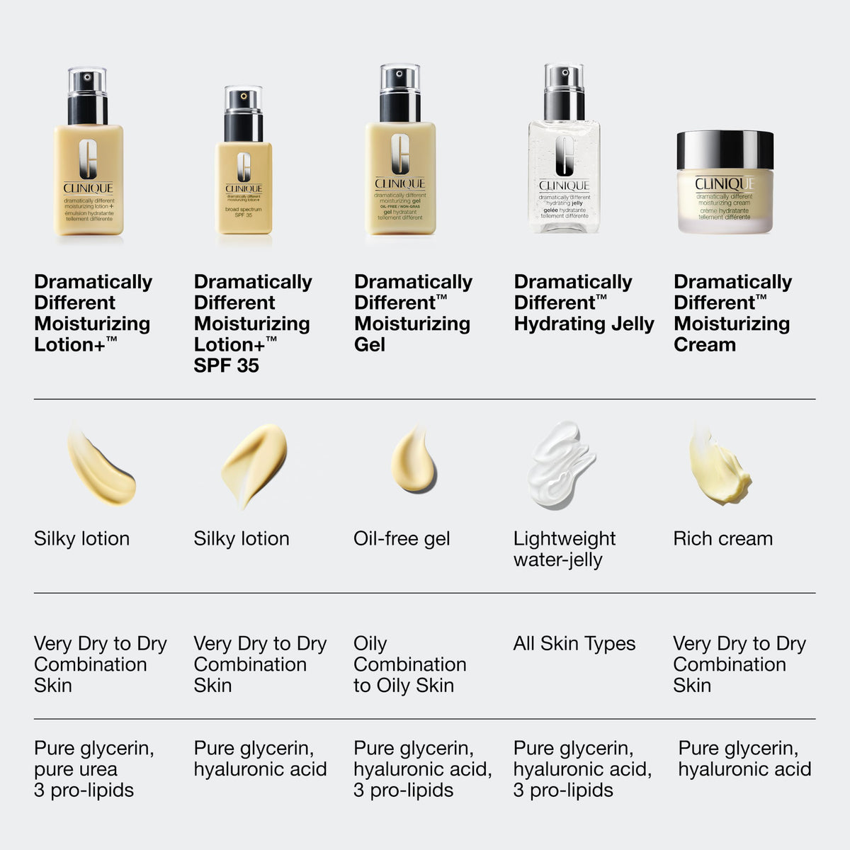 Clinique Dramatically Different Moisturizing Lotion+ | Hydrating Face Mositurizer With Glycerin and Urea | Strengthens Skin Barrier | Step 3 in 3-Step Skin Care Routine, 6.7 Fl Oz Clinique