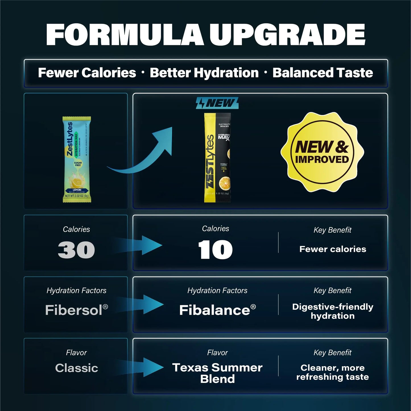 ZestLytes 40 Sticks Sport Hydration Sugar Free Electrolyte Packets, High Sodium Low Calorie Electrolyte Powder Drink Mix, Liquid Daily IV Flavors ZestLytes