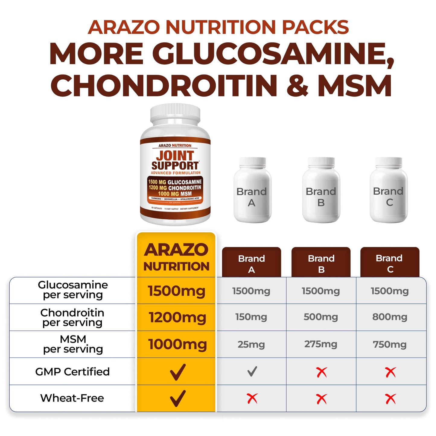 Arazo Nutrition Glucosamine Chondroitin Turmeric Msm Boswellia - Joint Support Supplement for Relief for Bones, Back, Knees, Hands (180 Tablets) Gsupps Australia