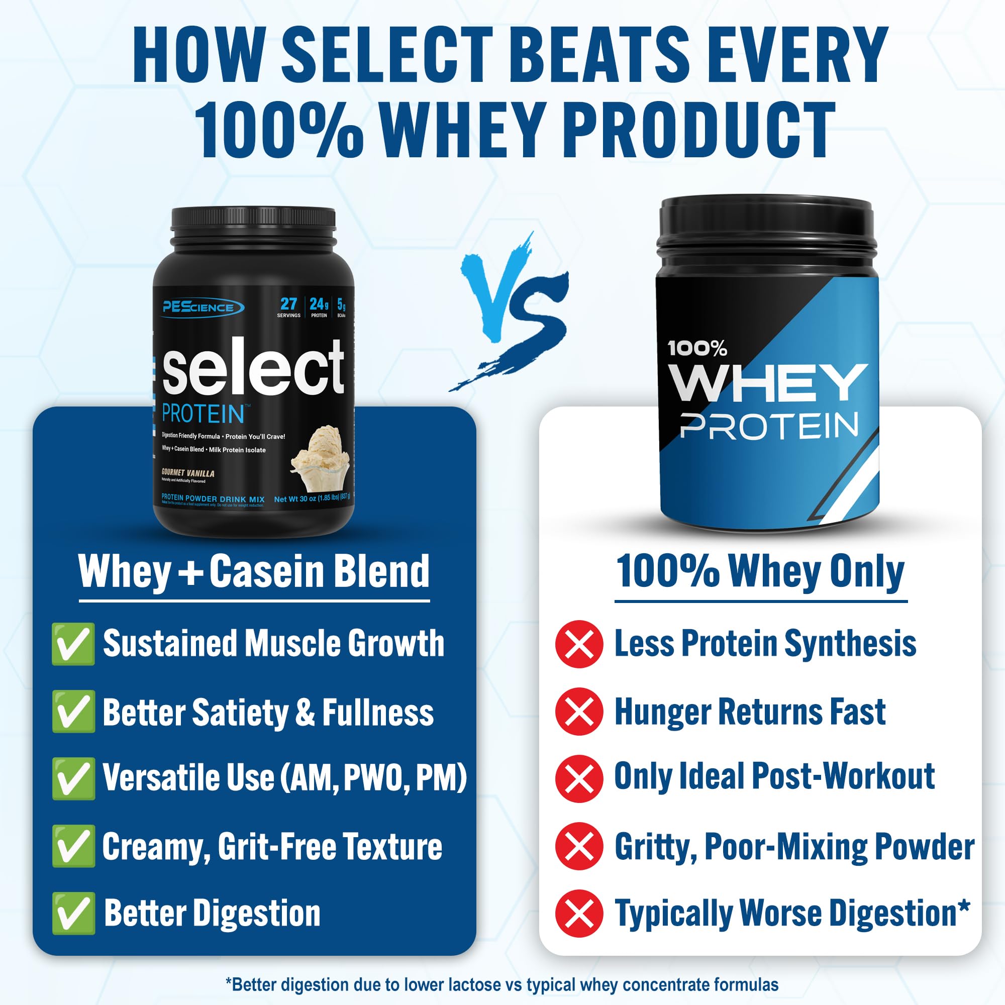 PEScience Select Protein Powder, Whey and Casein Blend, Lean Protein Powder for Women and Men, Low Calorie, Low Carb, Keto Friendly, Gluten Free, Gourmet Vanilla - 27 Servings PEScience buy australia supplements