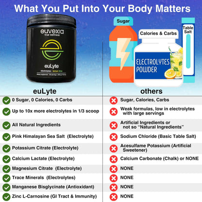 Dr Ekberg euLyte Instant Hydration Electrolytes Powder Zero Sugar Carb Calorie Lemon Lime Drink Mix • 80+ Minerals Magnesium Potassium Calcium Trace Minerals Euvexia
