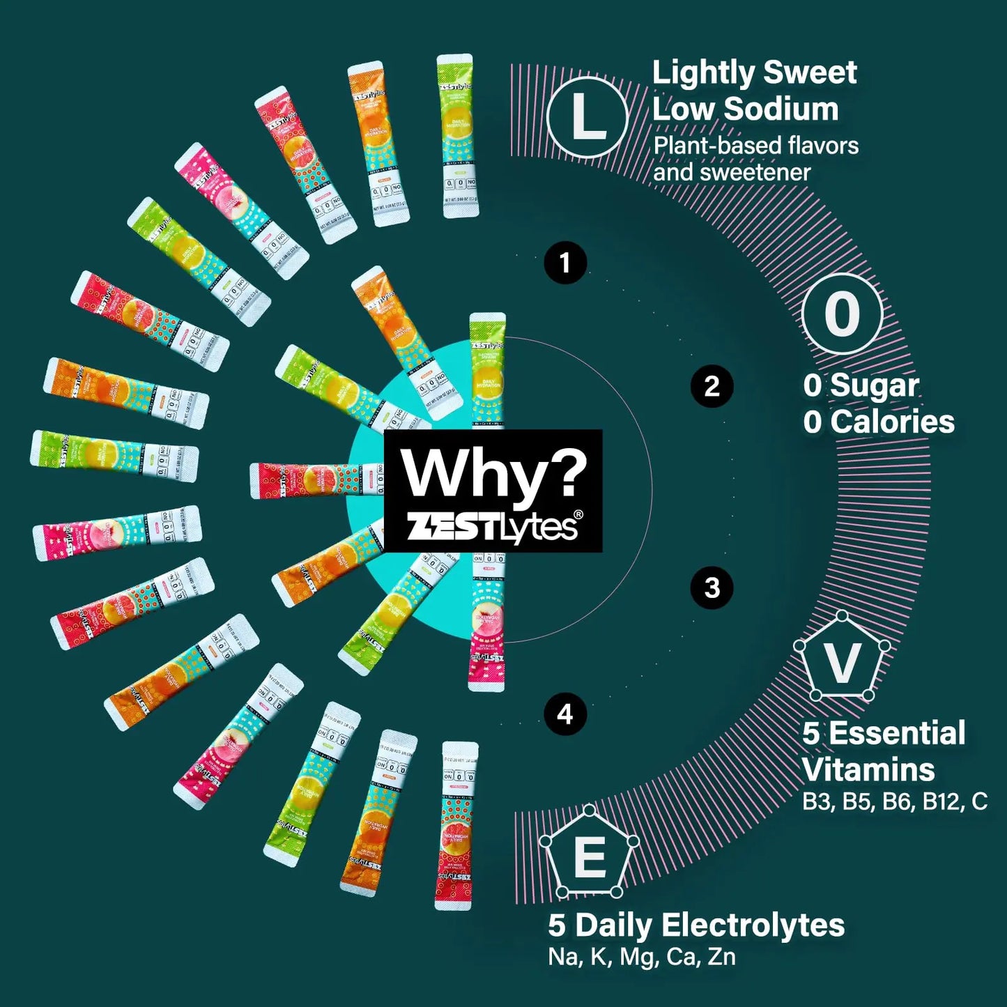 ZestLytes 40 Sticks Low Sodium Sugar Free & 0 Calorie Electrolyte Hydration Packets, Lightly Sweet Electrolyte Powder Drink Mix, Liquid Daily IV Flavors | Lemon Orange Peach Grapefruit ZestLytes