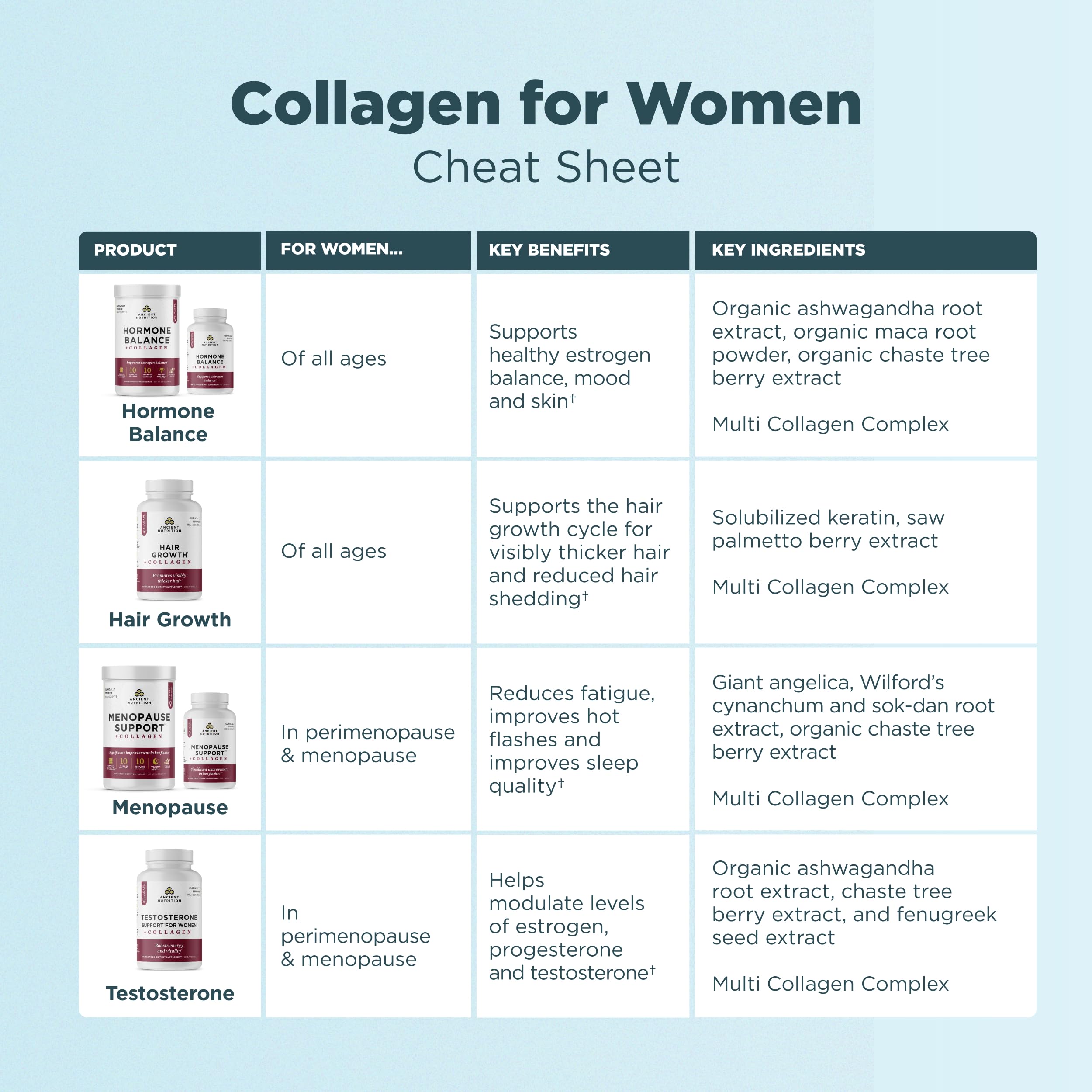 Ancient Nutrition Menopause Support + Collagen Supplement, Hydrolyzed Collagen Peptides, Key Clinically Validated Superfoods, Significant Improvement in Hot Flashes and Sleep Quality, 60 Capsules Ancient Nutrition buy australia supplements
