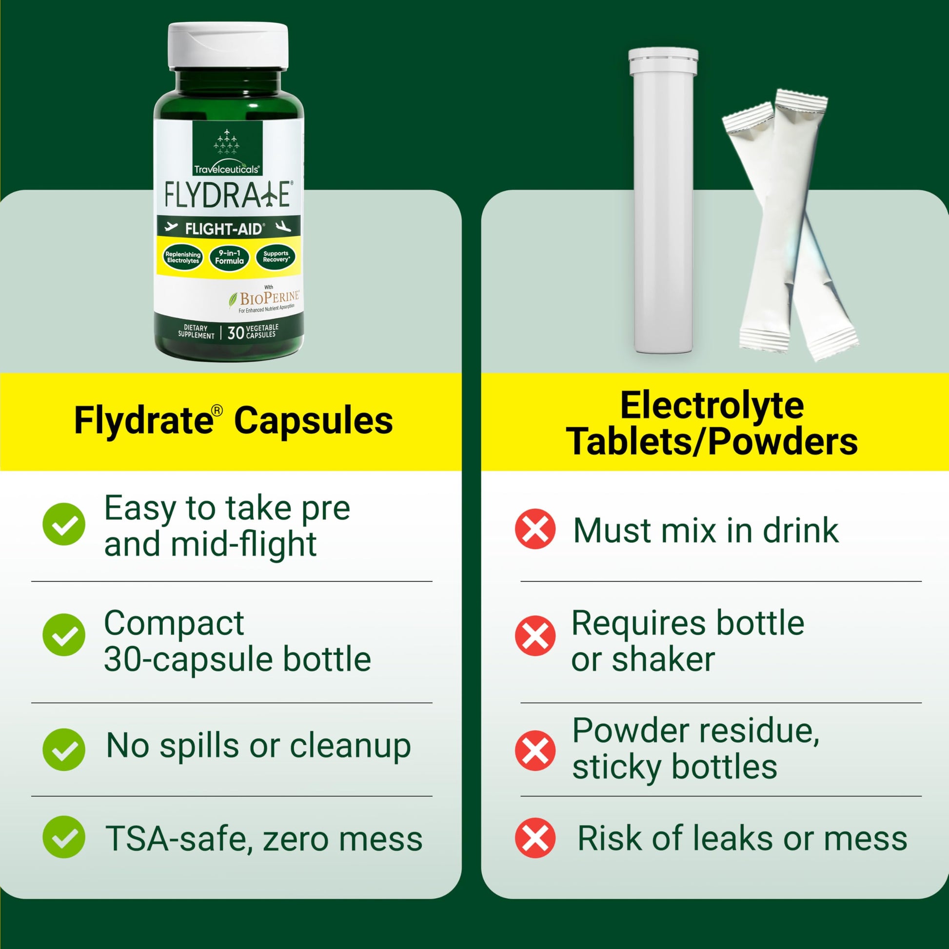 Flight-Aid | Replenishing Electrolyte Hydration Capsules Made for Travel, Jet Lag, Fatigue & Recovery | 9-in-1 Formula with Essential Electrolytes, Vitamins, Minerals & Bioperine® | 30 Capsules Flydrate buy australia supplements