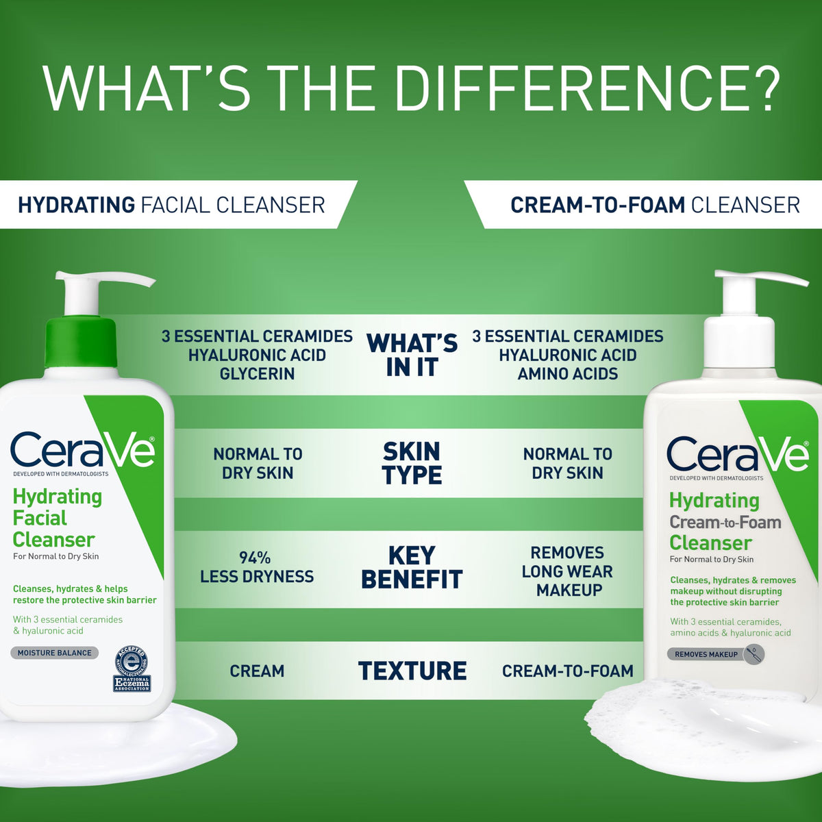 CeraVe Hydrating Cleanser with Hyaluronic Acid, Face Wash for Dry Skin,16oz CeraVe