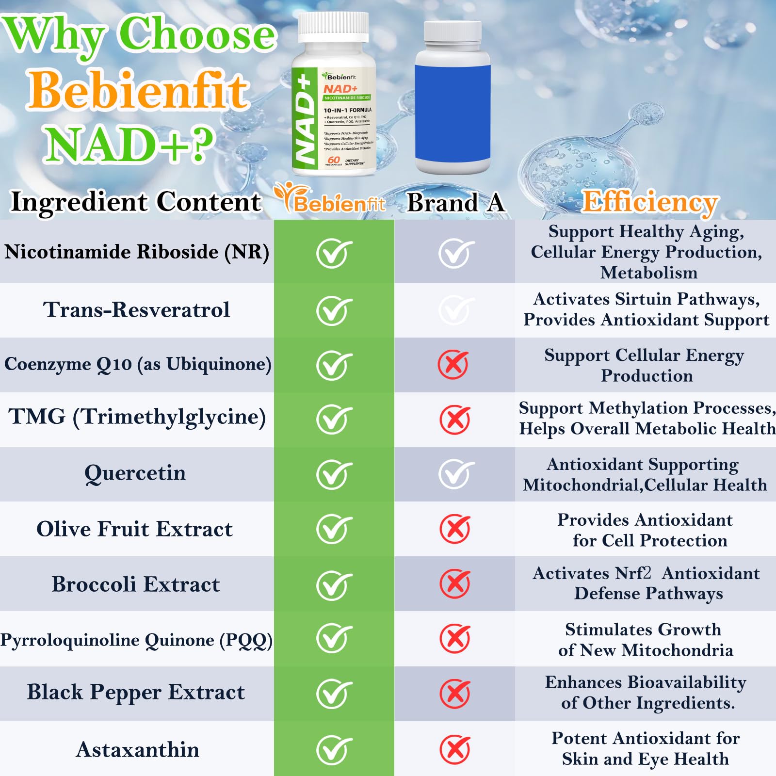 Nad Supplement for Healthy Aging | Energy| Antioxidant| Skin Health| Focus ,10-in-1 Formula with NR,Trans-Resveratrol,CoQ10,Astaxanthin,PQQ,TMG,Quercetin,Olive Fruit Nad+ for Women Men,60 Vegan Caps Bebien fit buy australia supplements